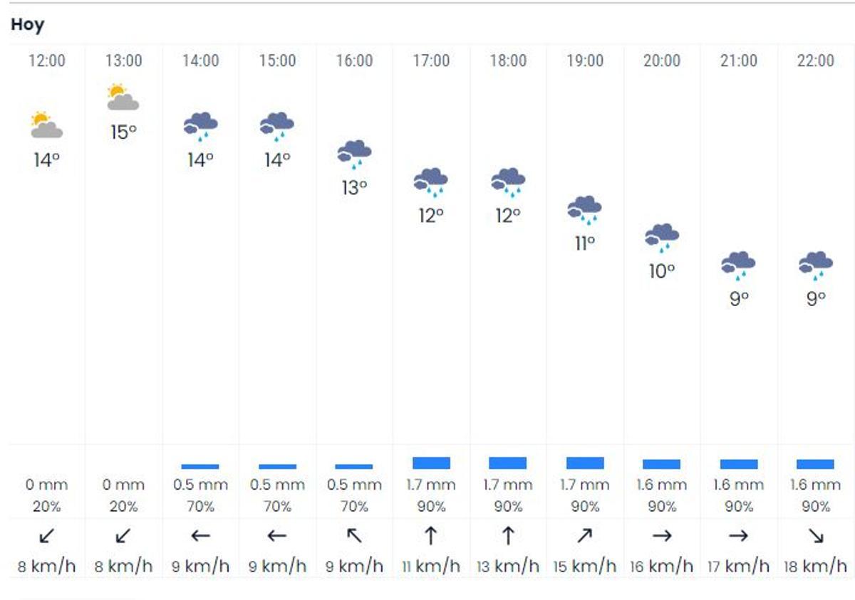 Previsión Meteorológica de ElTiempo.es