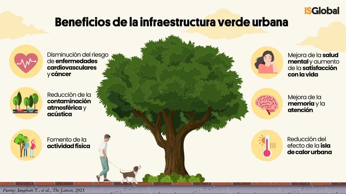 Infografia Urban Heat Island The Lancet - Beneficios de los espacios verdes urbanos