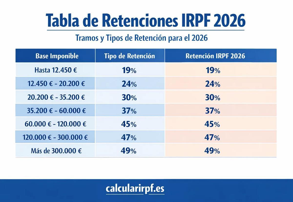 Tabla de retenciones IRPF 2026 con tramos y procentajes