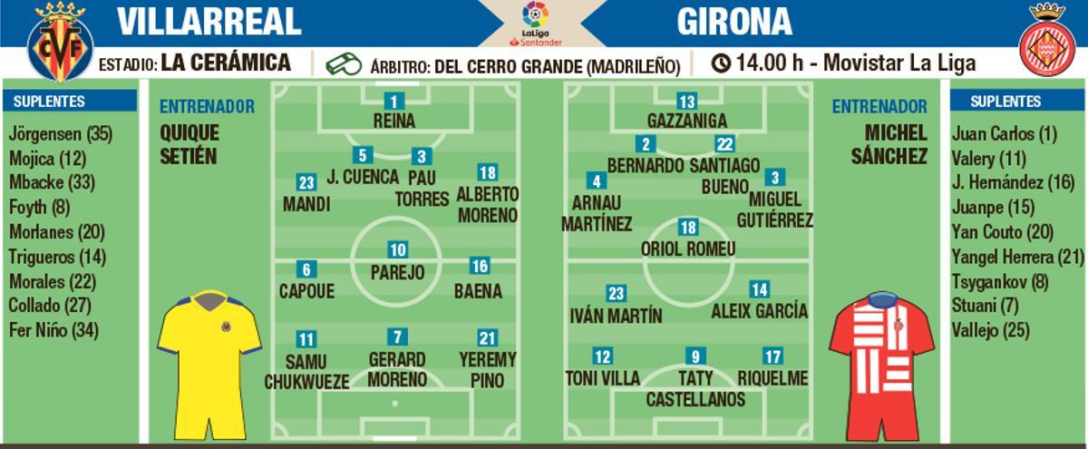 Posibles alineaciones entre el Villarreal y el Girona.