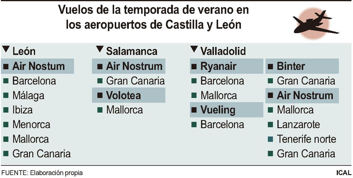 Vuelos de la temporada de verano en los aeropuertos de Castilla y León (10cmx5cm)