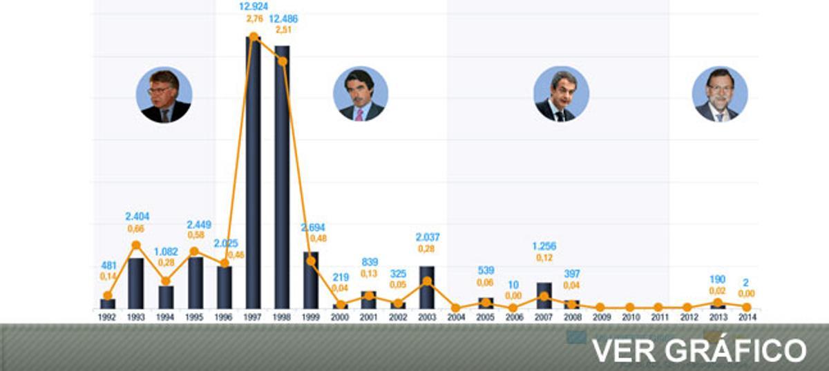 Las privatizaciones en España