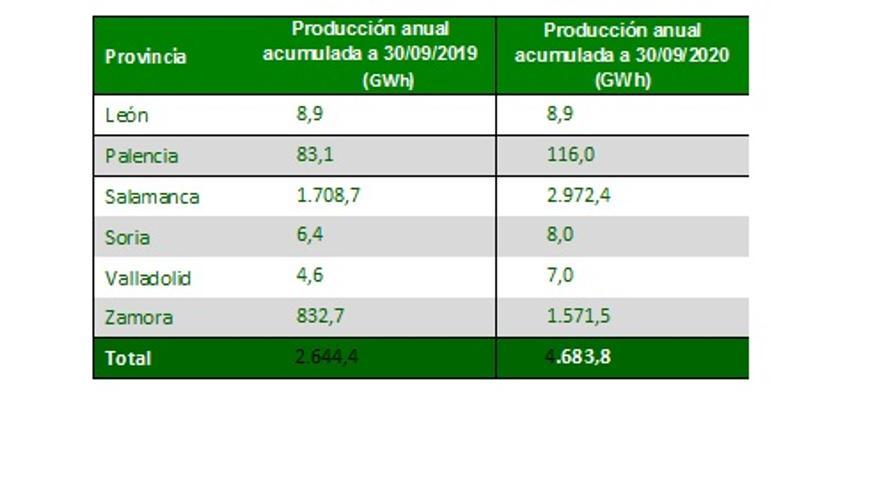 Producción acumulada hasta el 30 de septiembre en los saltos hidroeléctricos de Iberdrola en la cuenca del Duero