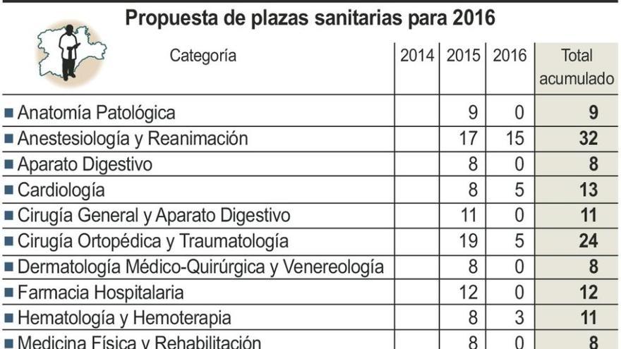 1.429 plazas para enfermeros y médicos a principios de 2016