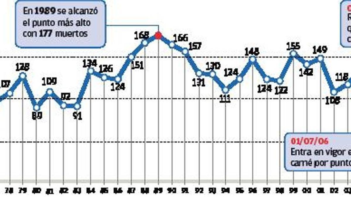 Fallecidos por accidente de tráfico en Baleares entre 1960 y 2022