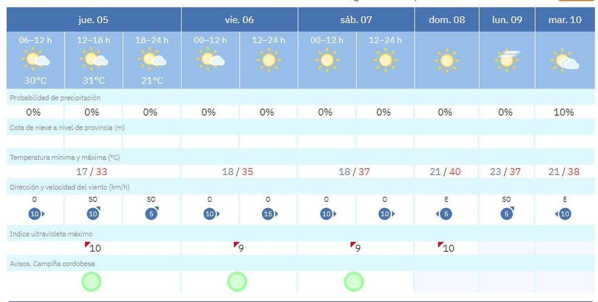 Pronóstico del tiempo en Córdoba