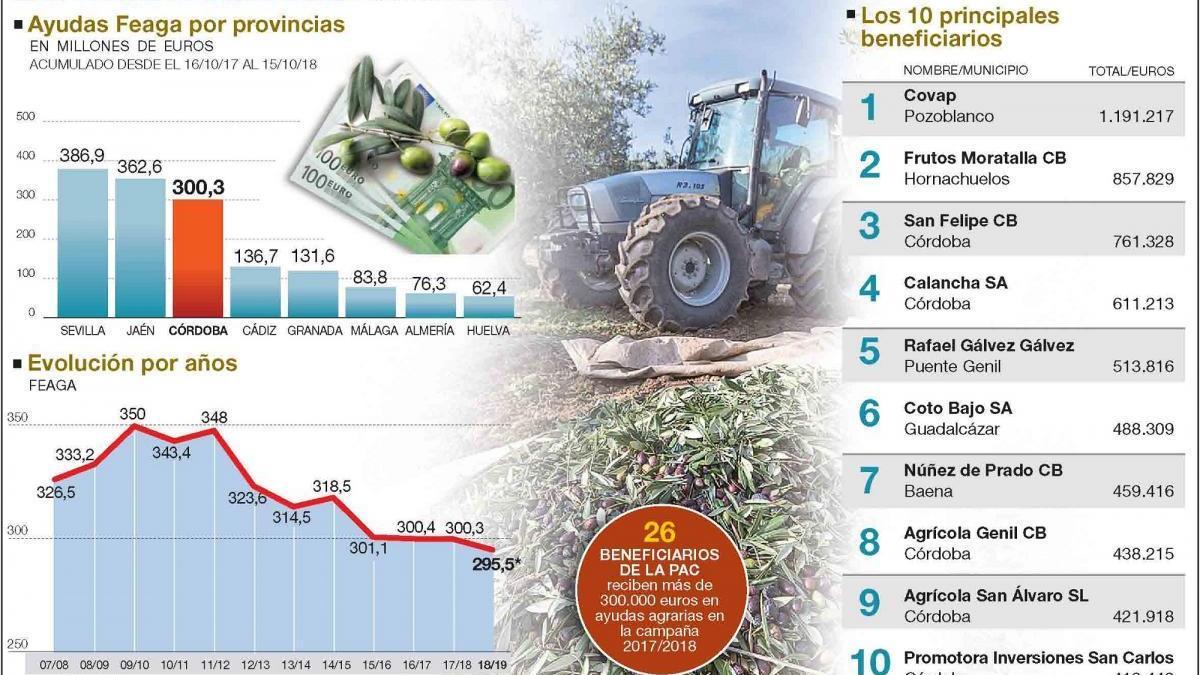 Córdoba cuenta con 26 beneficiarios de la PAC que cobran más de 300.000 euros