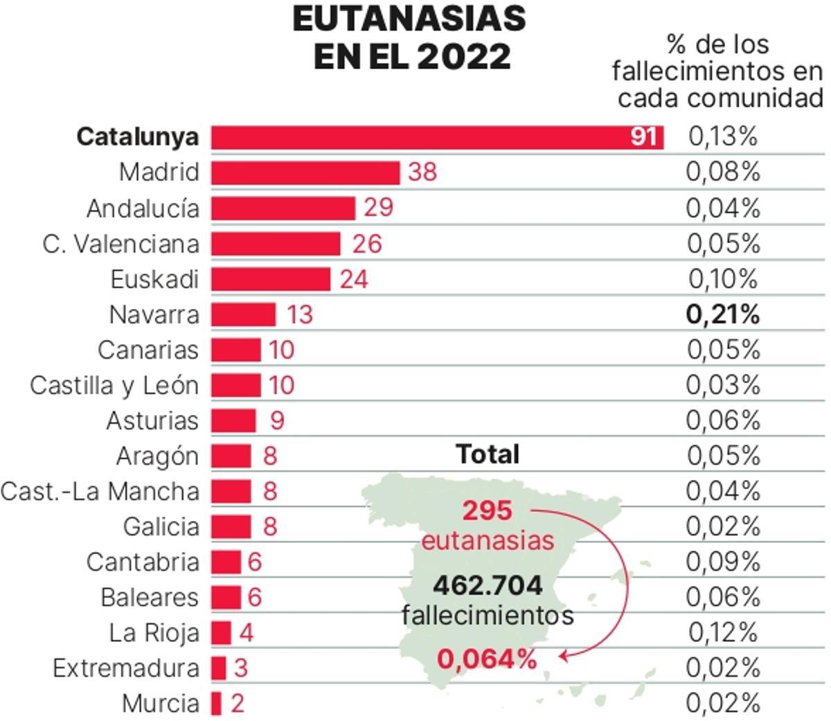 Dos años de la ley de eutanasia en Extremadura: catorce solicitudes, cinco de ellas atendidas