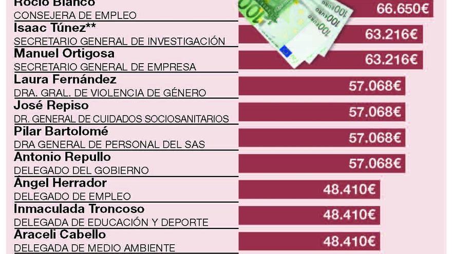 Los nuevos cargos de la Junta cobran unos 1.200 euros al año más que antes