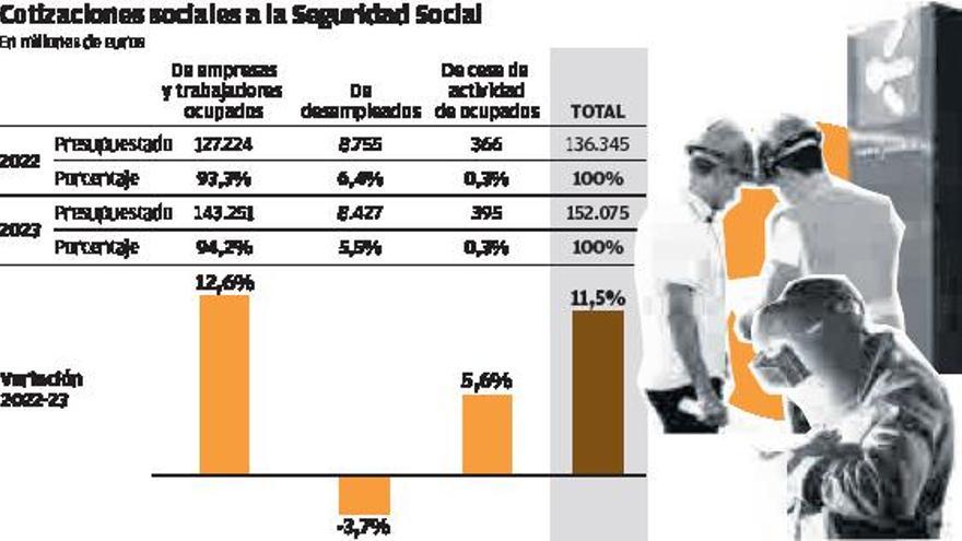 Más de 60.000 gallegos ganarán menos al subir el Gobierno las bases máximas de cotización