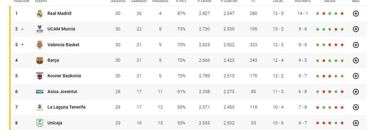 El Valencia Basket cae a la tercera posición
