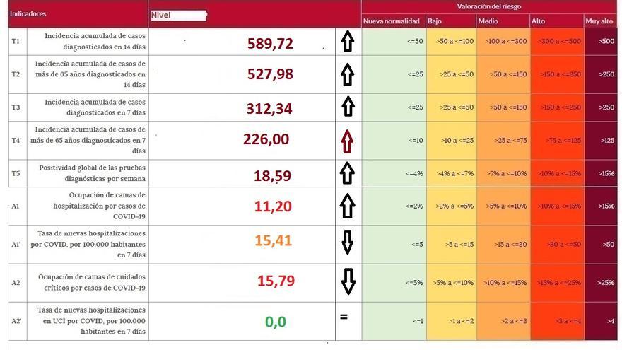 Empeoran todos los indicadores de riesgo COVID de Zamora