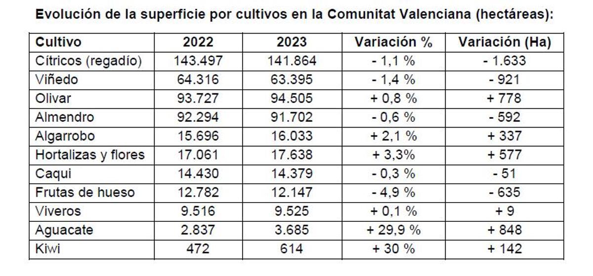 Evolución de los cultivos