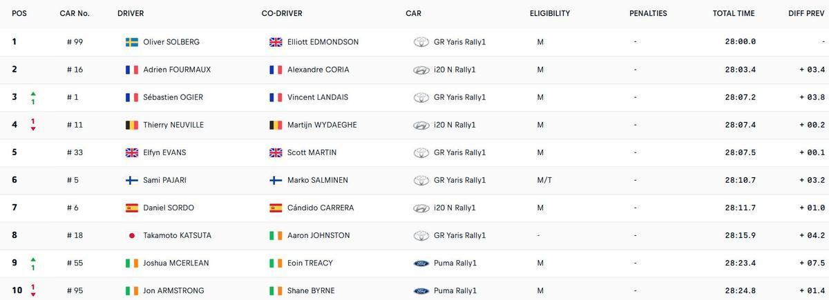 Clasificación Rally de Portugal después del stage 3