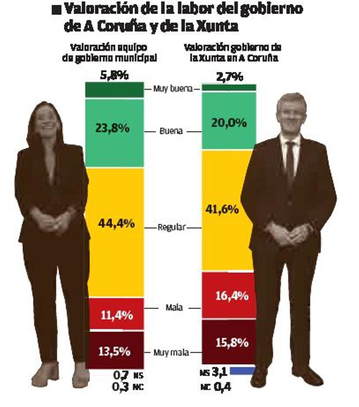 La falta de mayorías aboca al PSOE a buscar pactos por la izquierda para retener el poder