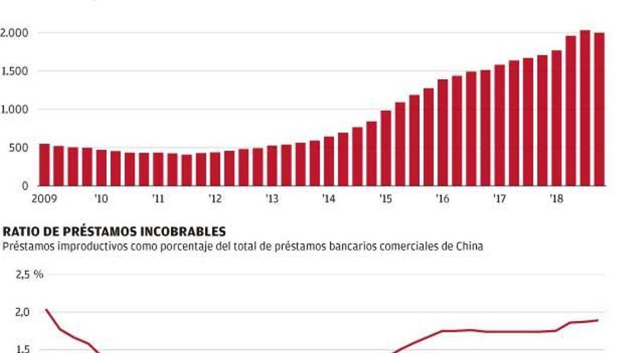 Préstamos bancarios vencidos en China