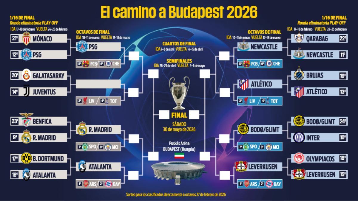 Así está el cuadro de la Champions League en octavos
