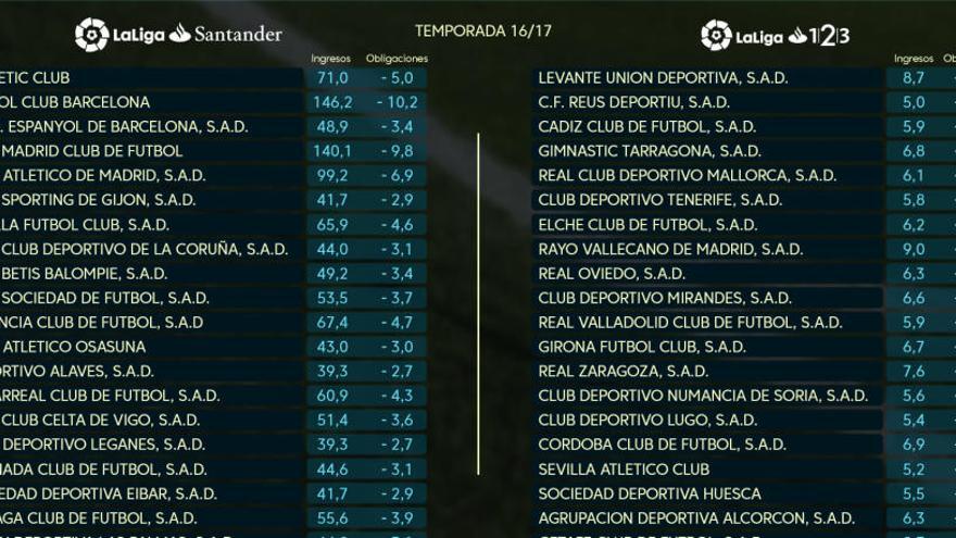 Tabla del reparto de millones entre los equipos