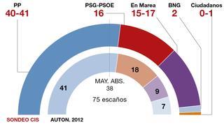 Feijóo ganaría las elecciones gallegas con mayoría absoluta