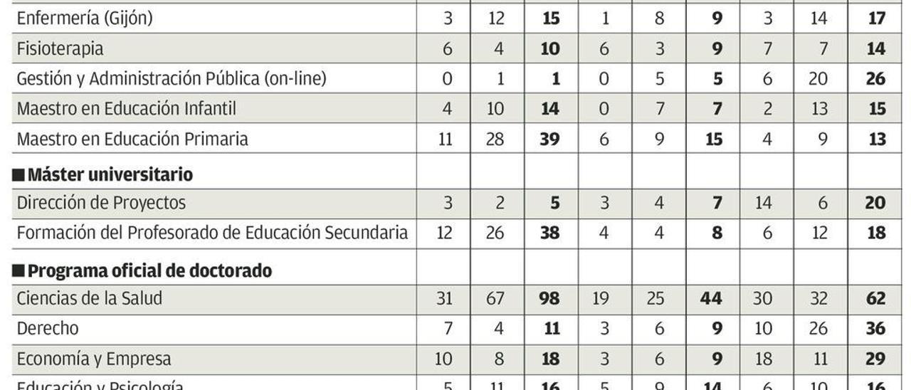 Los asturianos de más de 30 años vuelven a la Universidad forzados por la crisis