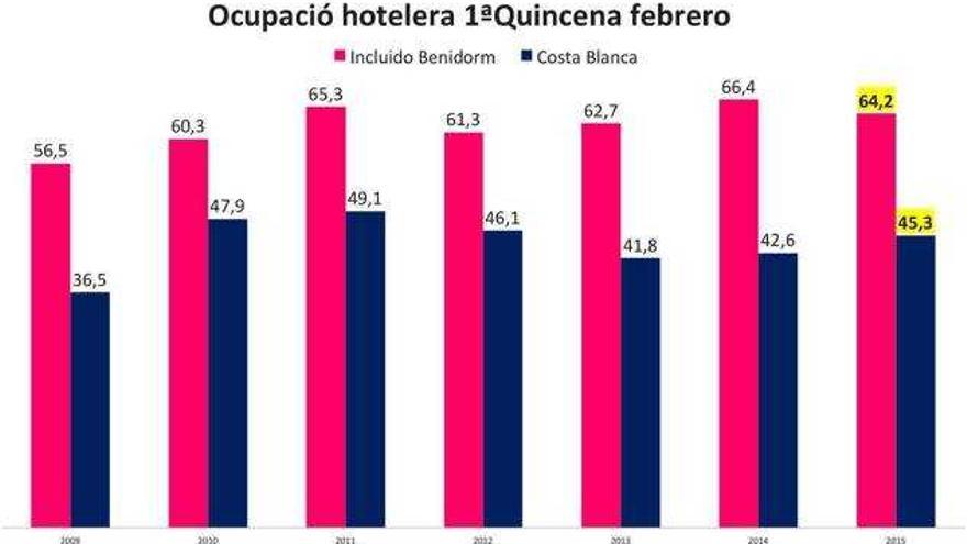 El cliente nacional y el extranjero se reparten al 50% la ocupación en la Costa Blanca en febrero