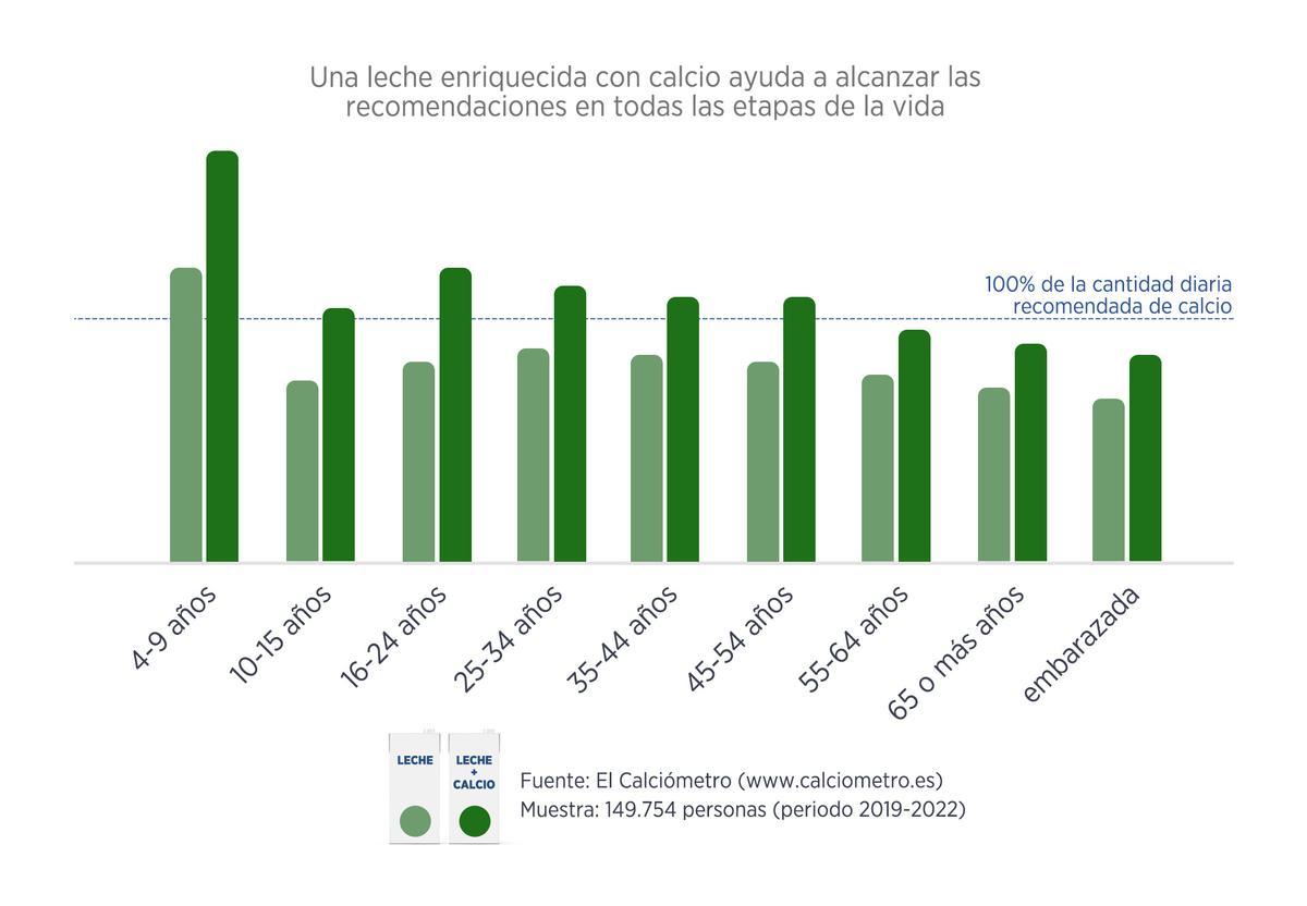 Comparativa por tipo de leche