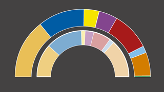 Más de la mitad de los catalanes rechaza la independencia de Catalunya