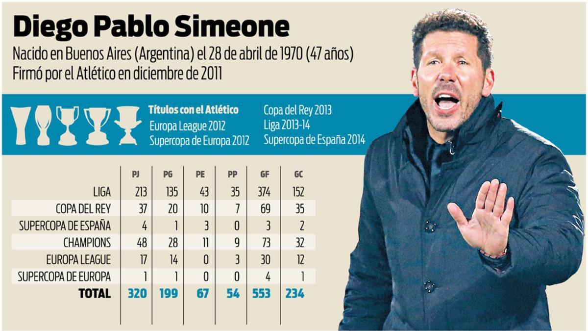 Los números de Simeone en el Atlético