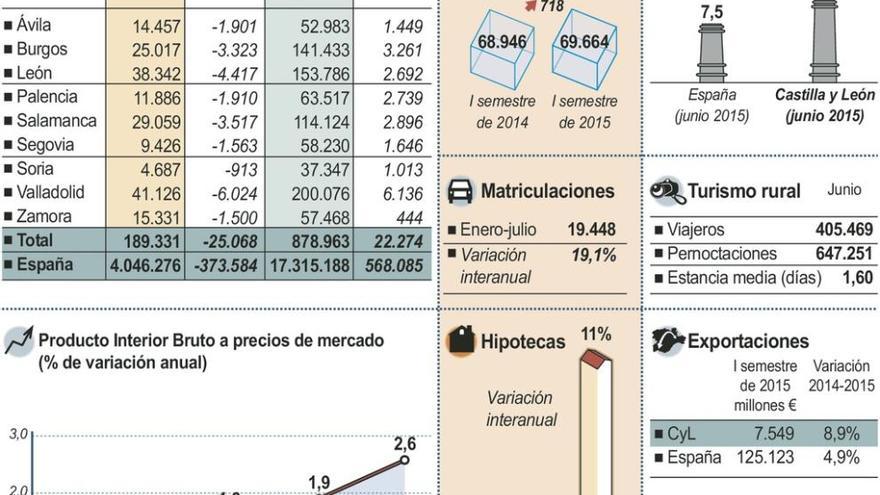 Los principales indicadores anticipan la mejora de la economía zamorana en 2015