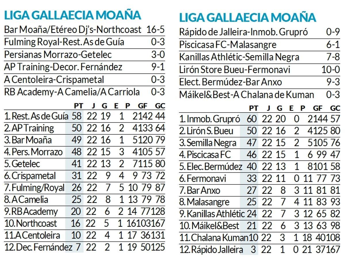 Resultados y clasificación de la última jornada de la Liga Gallaecia Keniata de Moaña.