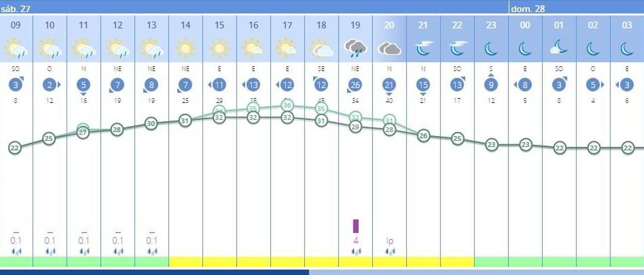 El tiempo en Xàtiva hoy por horas, según la Aemet.