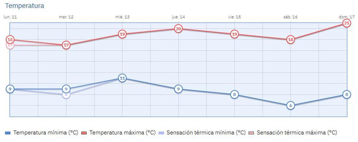 Así se espera que varíen las temperaturas en la capital.