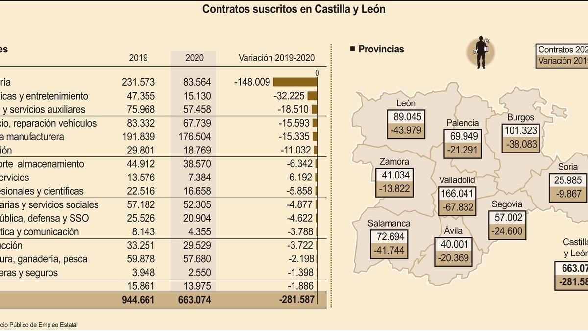 Contratos suscritos en Castilla y León.