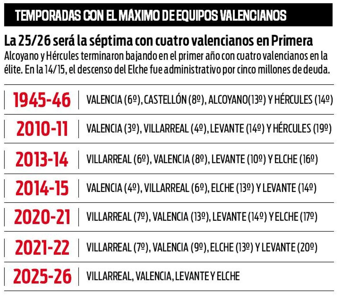 Temporadas con el máximo de equipos valencianos