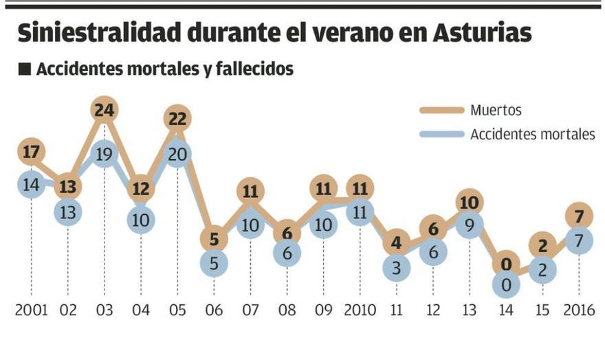 Los tramos Riaño-Lada, Cudillero-Canero y El Espín-Serantes, los más peligrosos