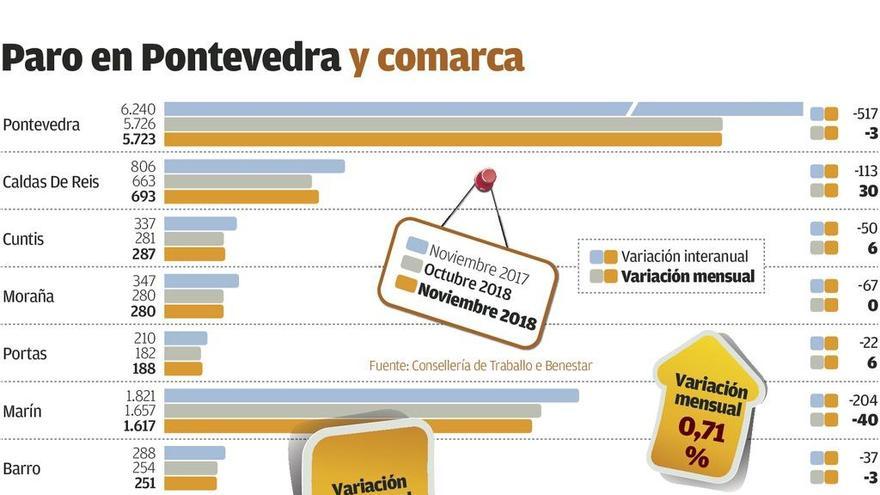 El paro aumenta en la comarca en 93 personas por la pérdida de empleos en servicios