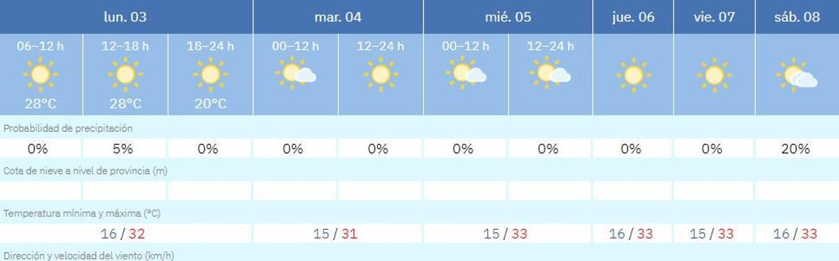 El tiempo en Fermoselle hoy y los próximos días.