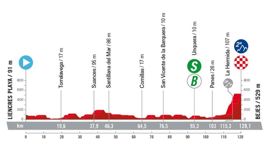 Etapa 16 de la Vuelta a España 2023: recorrido, perfil y horario de hoy
