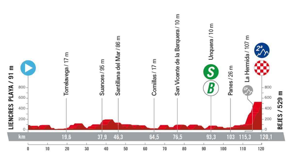 Perfil de la etapa 16 de la Vuelta a España.