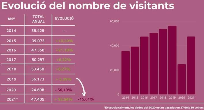 Evolució del nombre de visitants