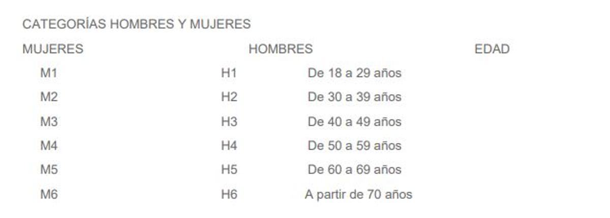 Categorías de la V Marcha Ciclodeportiva “La Rompecadenas“