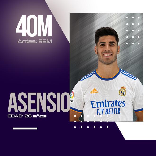 Asensio ha subido su valor de mercado