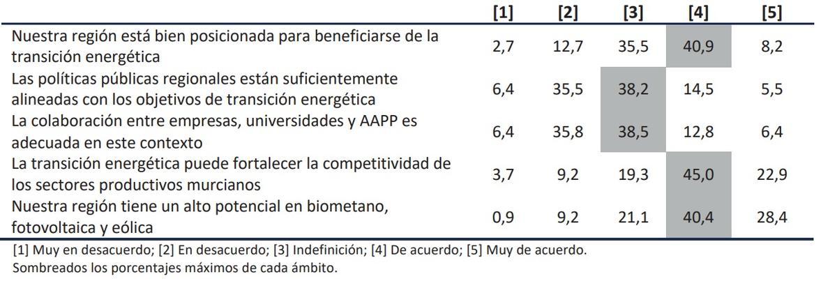 Grado de acuerdo con afirmaciones desde la perspectiva regional.