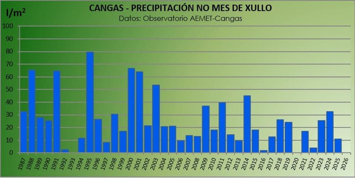 Gráfica con la evolución de las precipitaciones en el mes de julio a lo largo de la serie histórica.