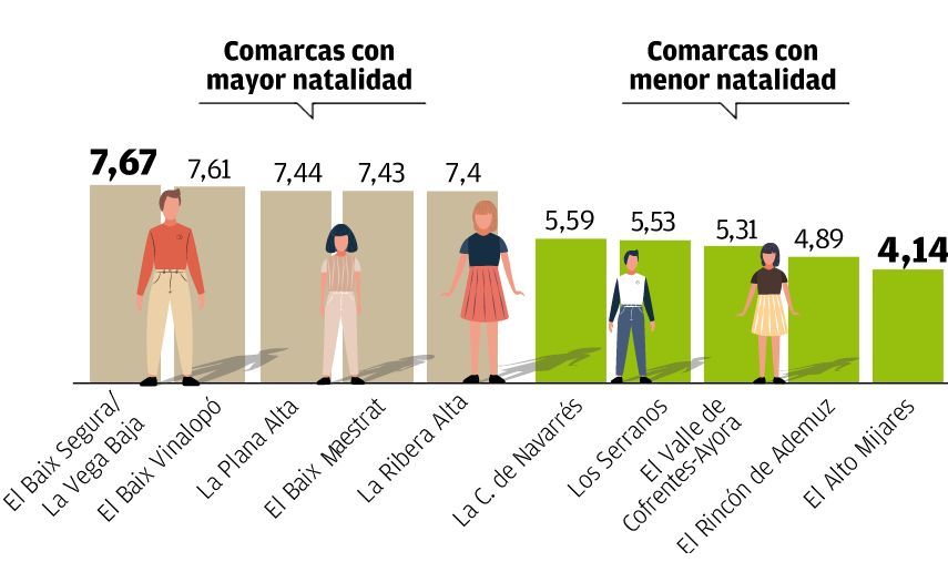 Natalidad en las comarcas de la Comunitat