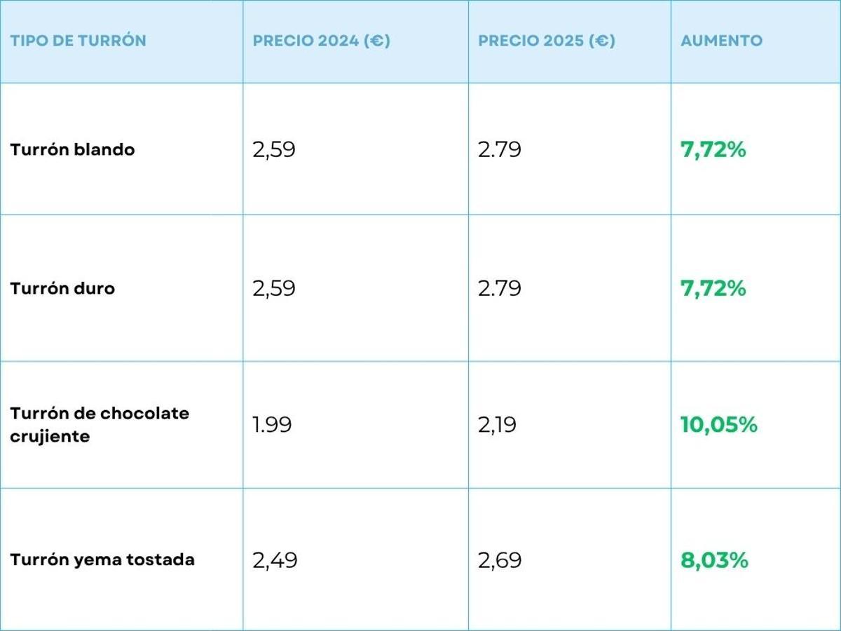 Comparativa de precios de los turrones de la marca blanca de un popular supermercado