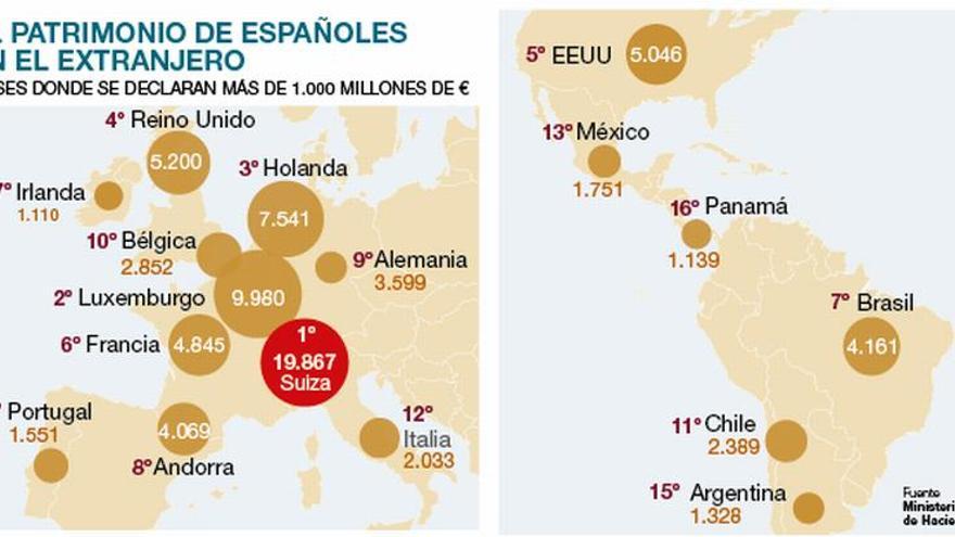 Suiza y Luxemburgo concentran un tercio del patrimonio de españoles en el extranjero