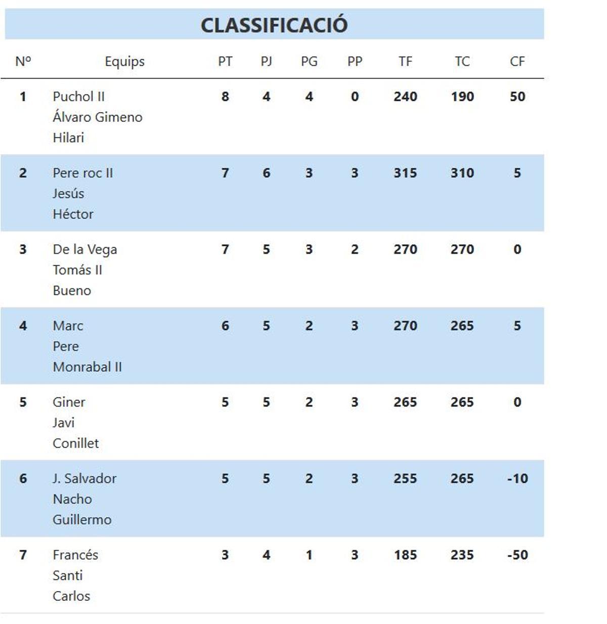 Classificació XXXII Lliga CaixaBank d'Escala i corda.