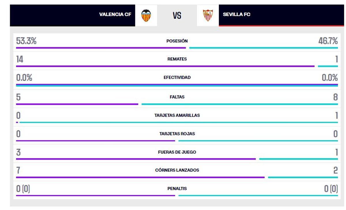 Las estadísticas del Valencia - Sevilla