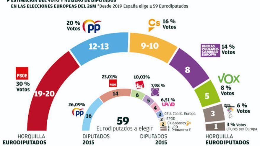 El PSOE ganará los comicios europeos y Cs no superará al PP